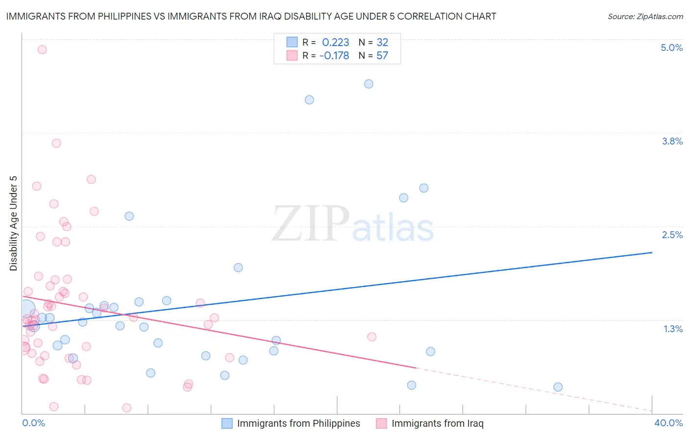 Immigrants from Philippines vs Immigrants from Iraq Disability Age Under 5