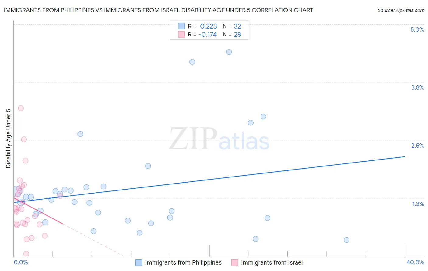 Immigrants from Philippines vs Immigrants from Israel Disability Age Under 5