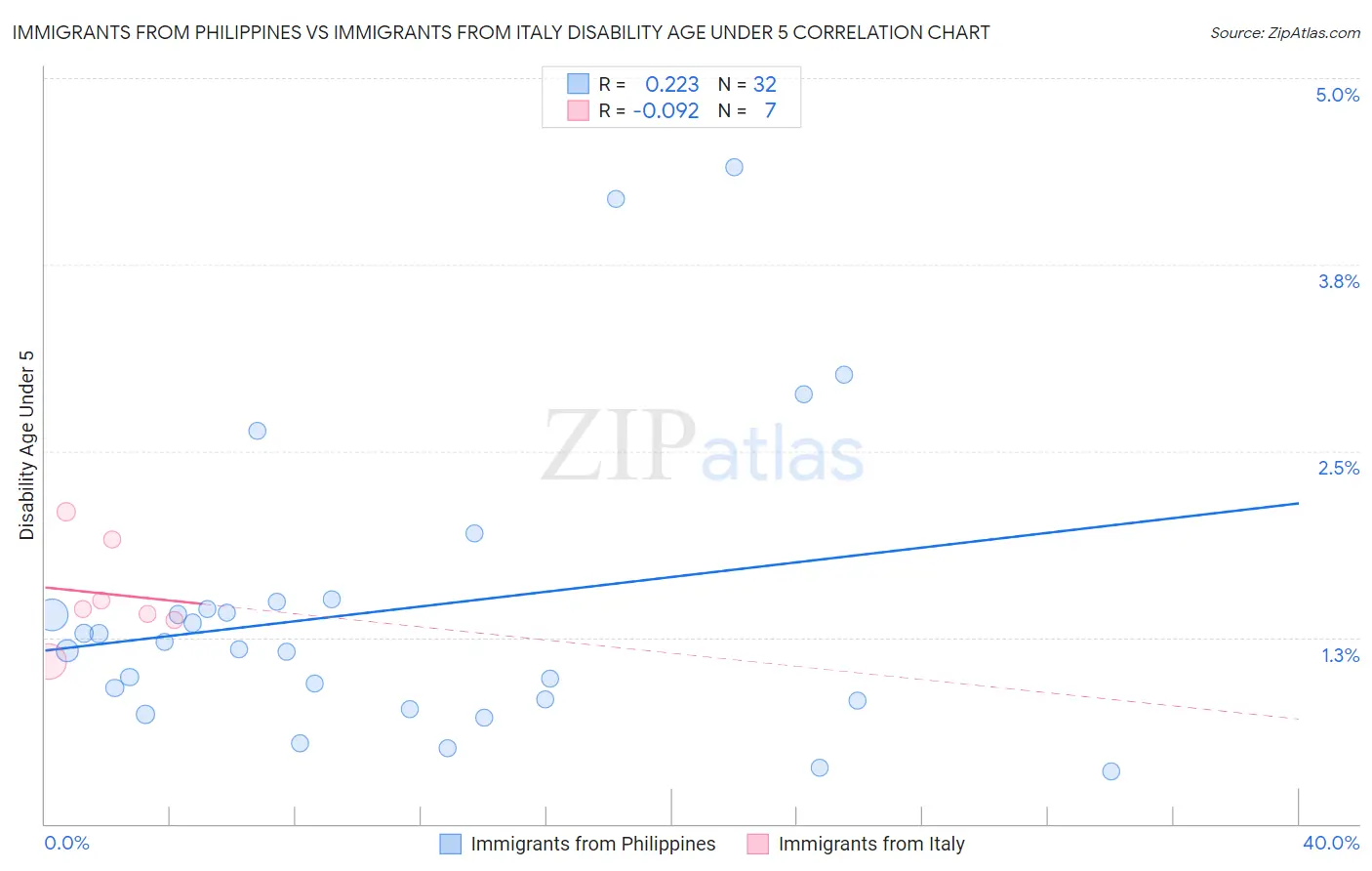 Immigrants from Philippines vs Immigrants from Italy Disability Age Under 5