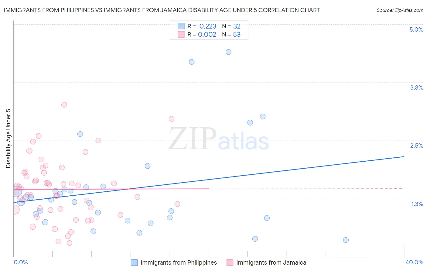 Immigrants from Philippines vs Immigrants from Jamaica Disability Age Under 5