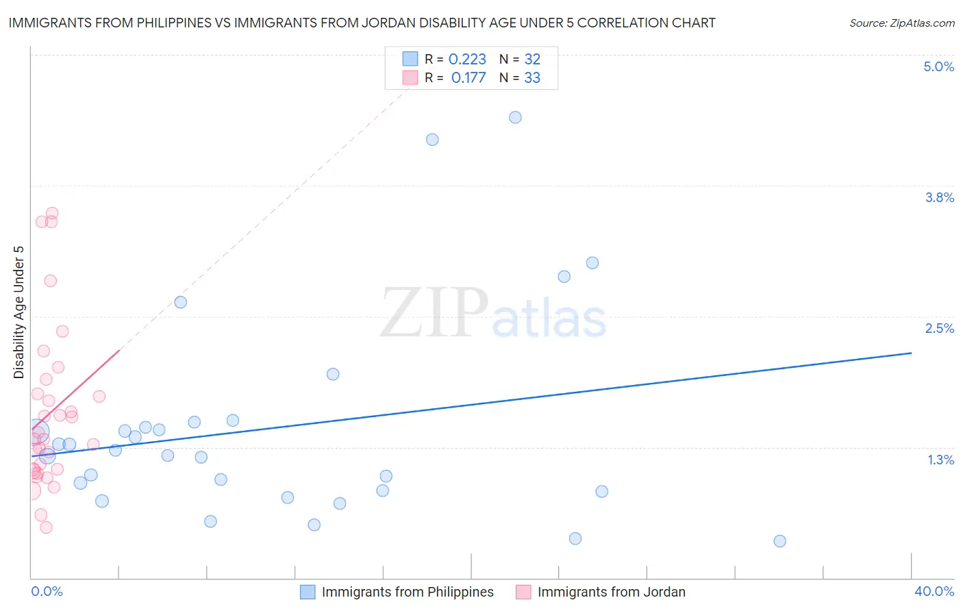 Immigrants from Philippines vs Immigrants from Jordan Disability Age Under 5