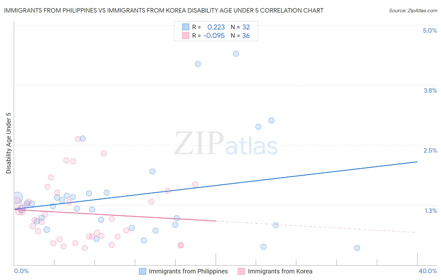 Immigrants from Philippines vs Immigrants from Korea Disability Age Under 5