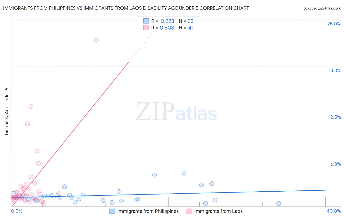 Immigrants from Philippines vs Immigrants from Laos Disability Age Under 5