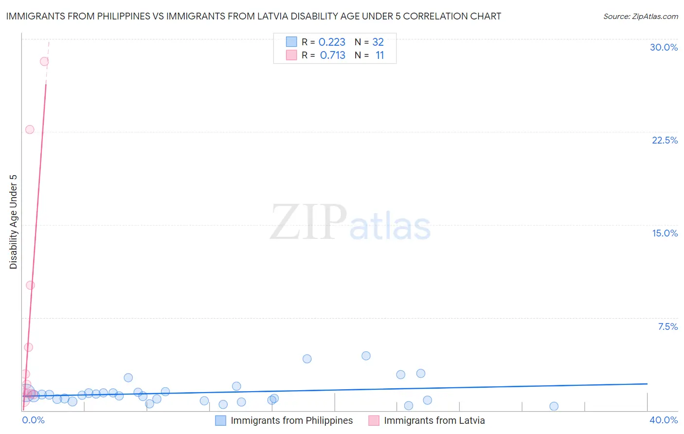 Immigrants from Philippines vs Immigrants from Latvia Disability Age Under 5