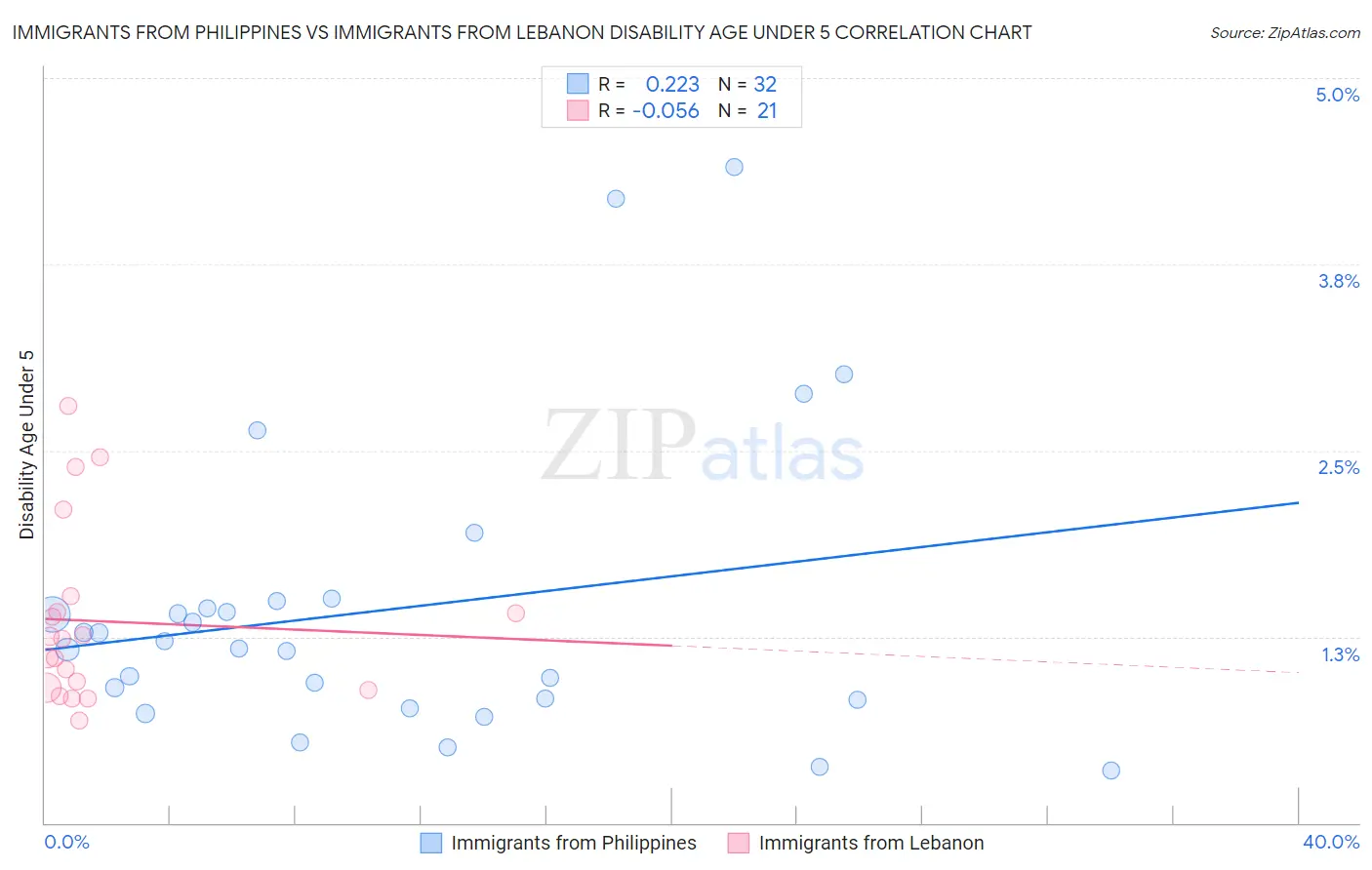 Immigrants from Philippines vs Immigrants from Lebanon Disability Age Under 5