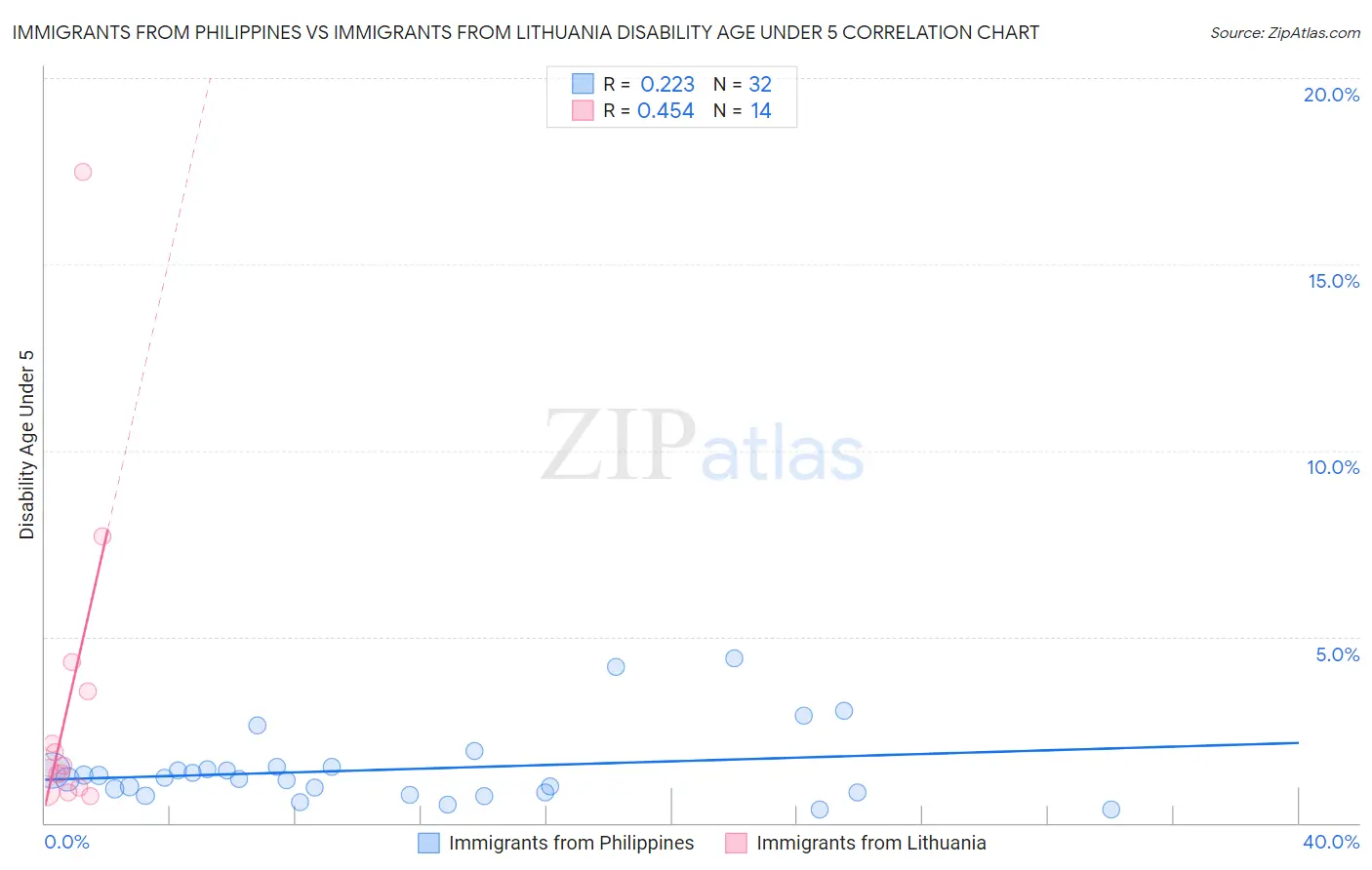 Immigrants from Philippines vs Immigrants from Lithuania Disability Age Under 5