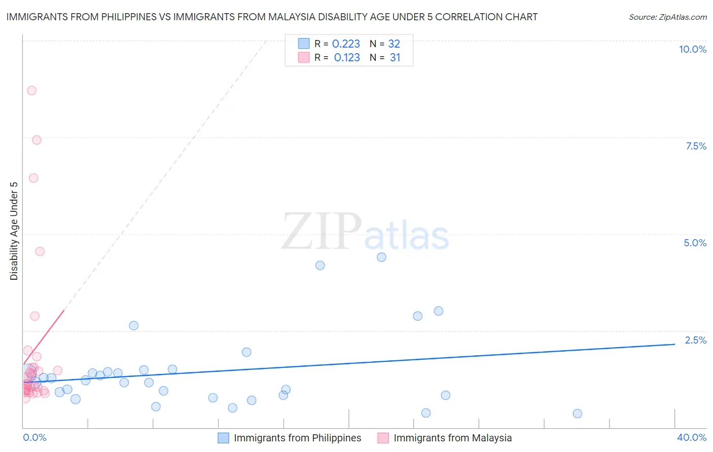 Immigrants from Philippines vs Immigrants from Malaysia Disability Age Under 5
