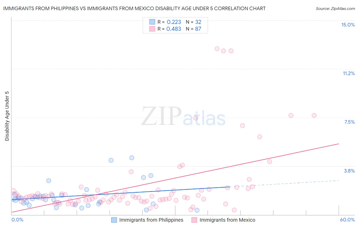 Immigrants from Philippines vs Immigrants from Mexico Disability Age Under 5