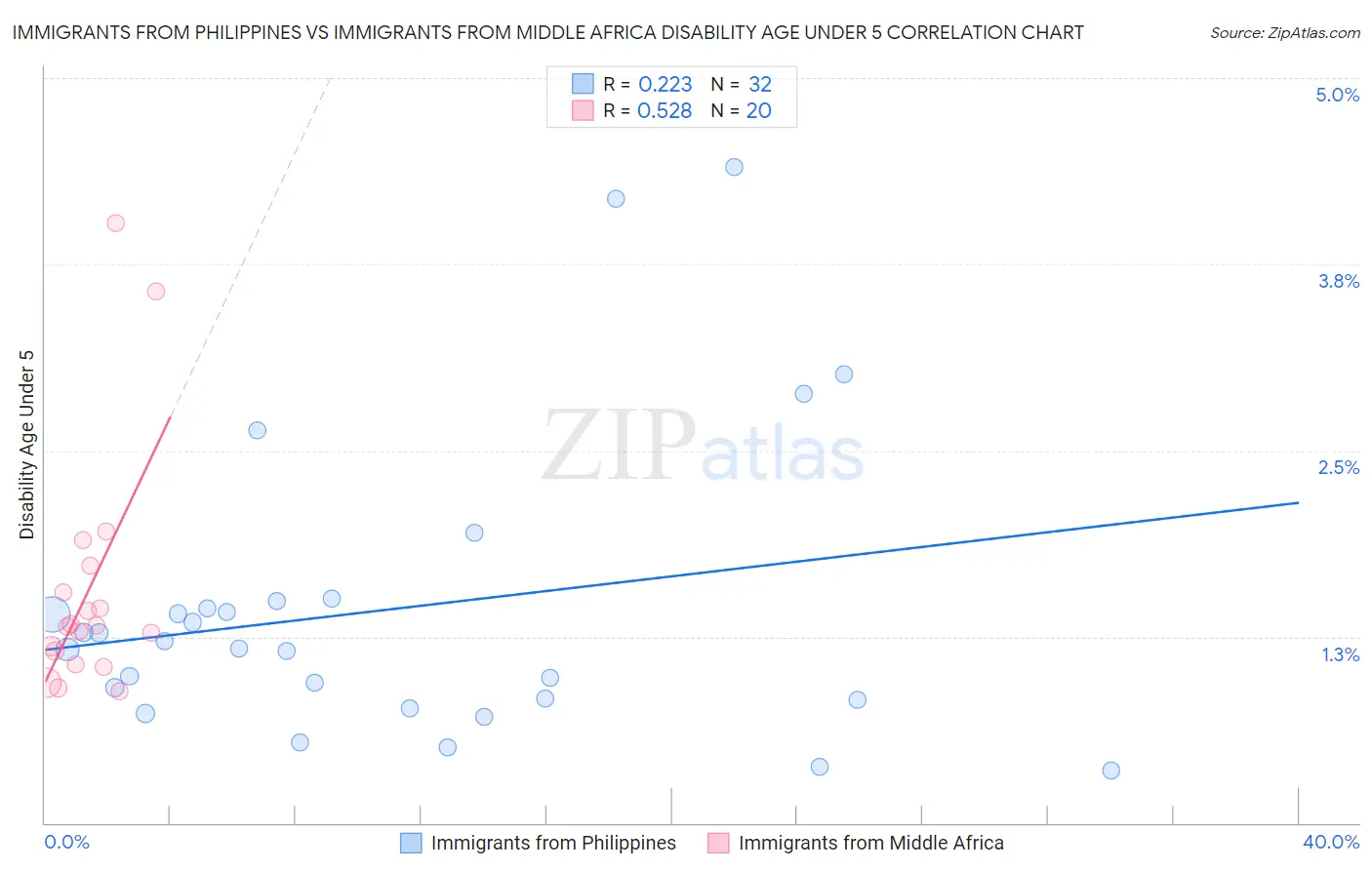 Immigrants from Philippines vs Immigrants from Middle Africa Disability Age Under 5