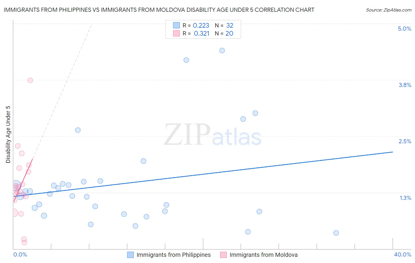 Immigrants from Philippines vs Immigrants from Moldova Disability Age Under 5