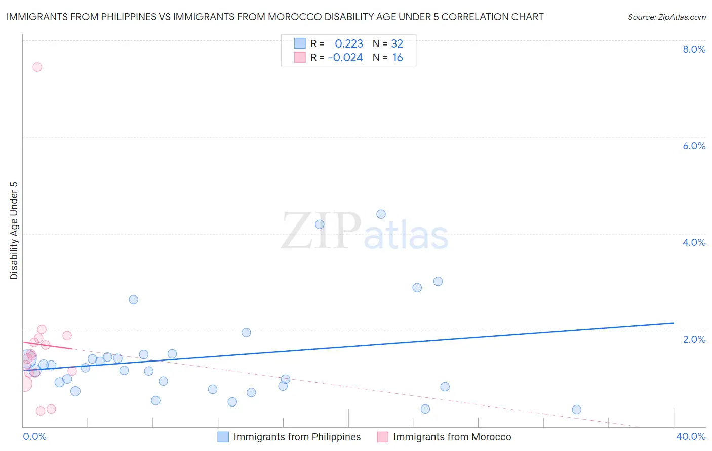 Immigrants from Philippines vs Immigrants from Morocco Disability Age Under 5