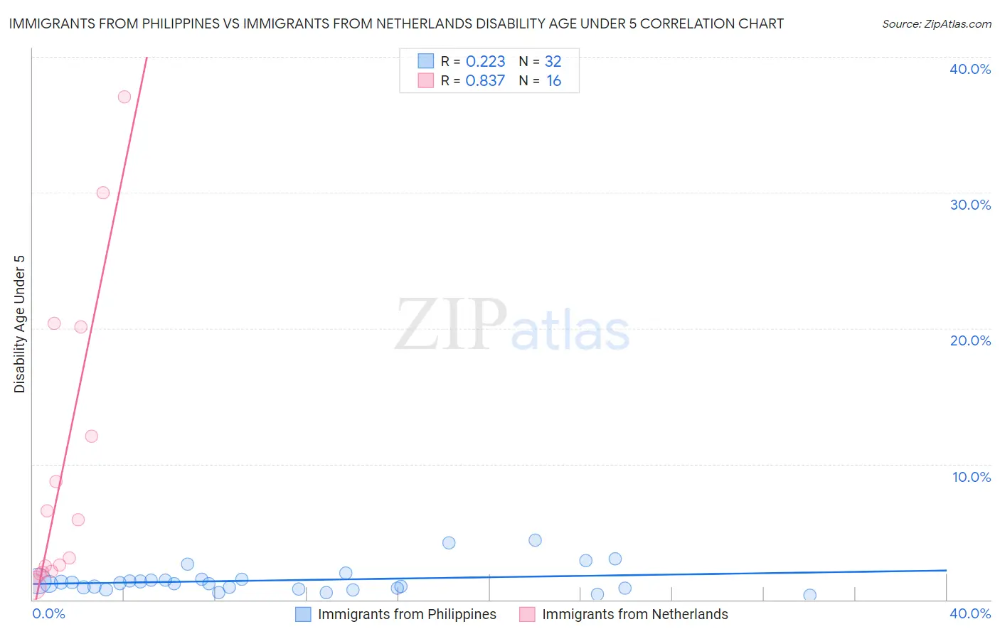 Immigrants from Philippines vs Immigrants from Netherlands Disability Age Under 5