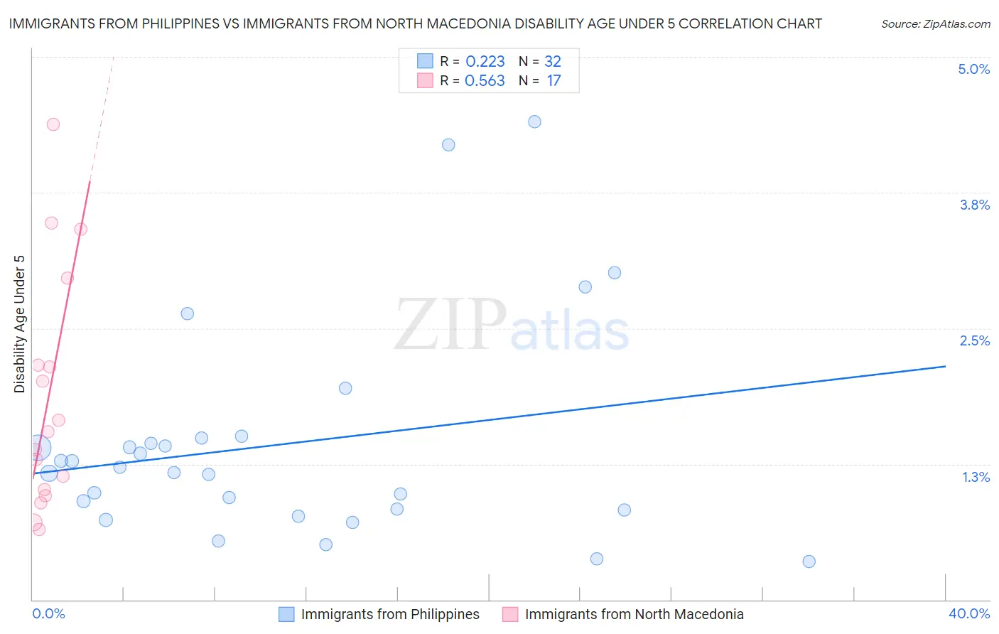 Immigrants from Philippines vs Immigrants from North Macedonia Disability Age Under 5