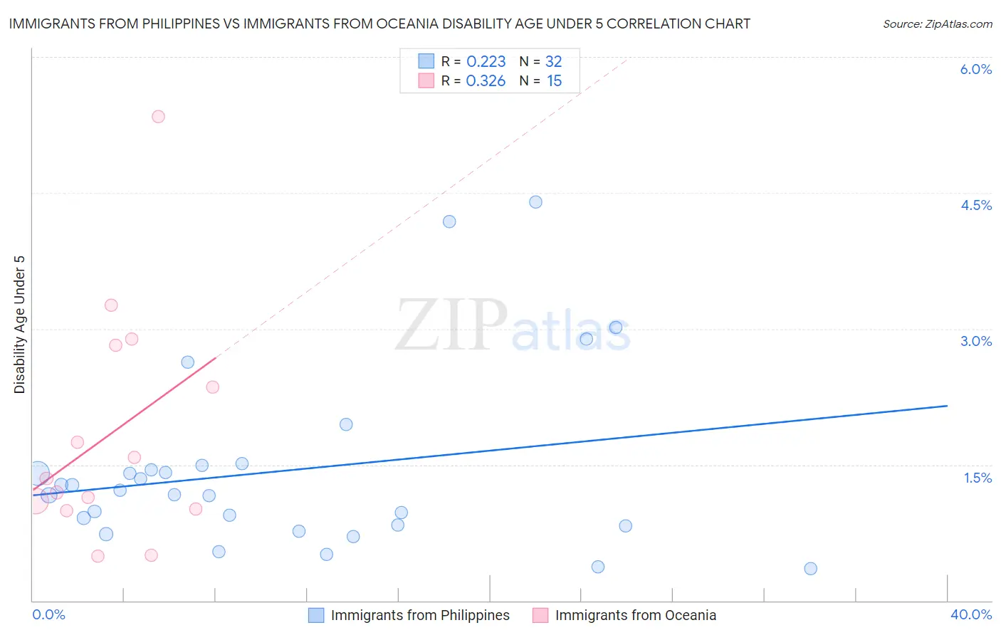 Immigrants from Philippines vs Immigrants from Oceania Disability Age Under 5