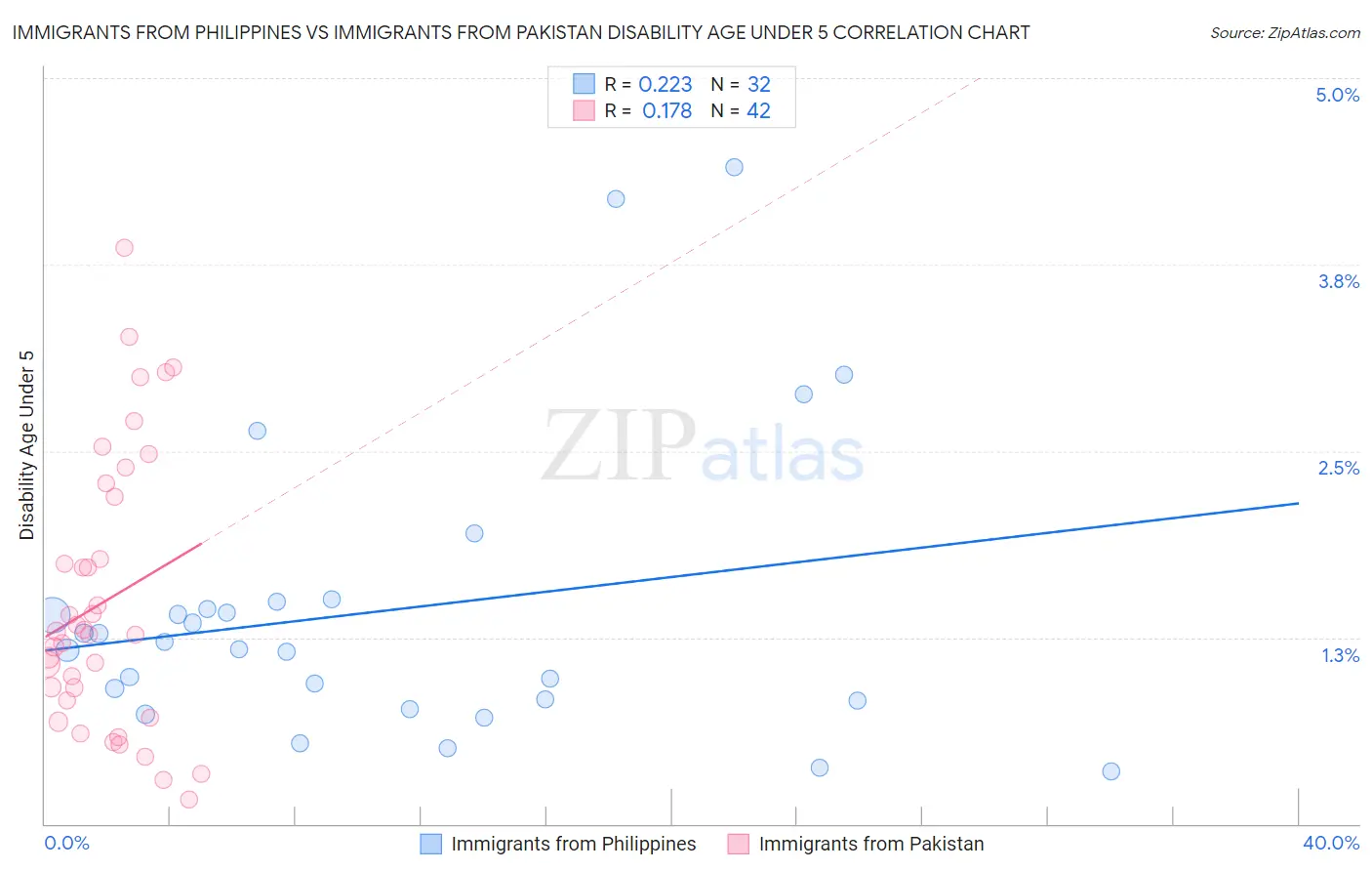 Immigrants from Philippines vs Immigrants from Pakistan Disability Age Under 5