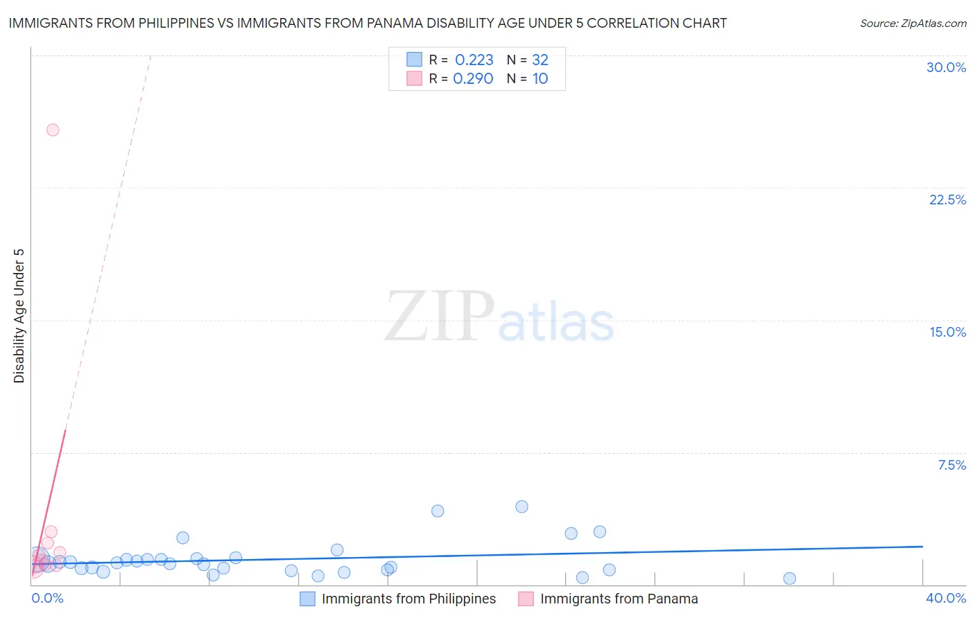 Immigrants from Philippines vs Immigrants from Panama Disability Age Under 5