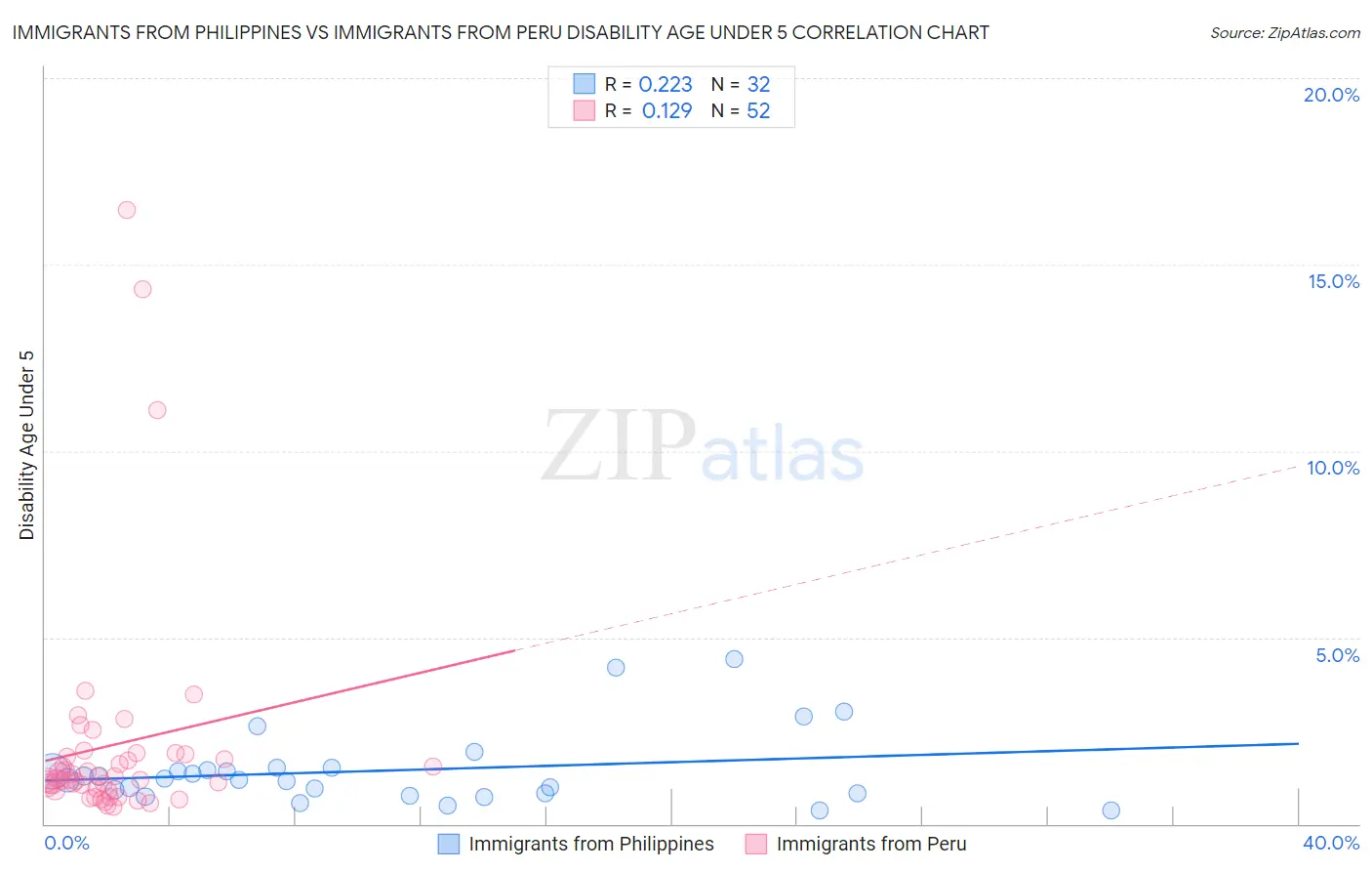 Immigrants from Philippines vs Immigrants from Peru Disability Age Under 5