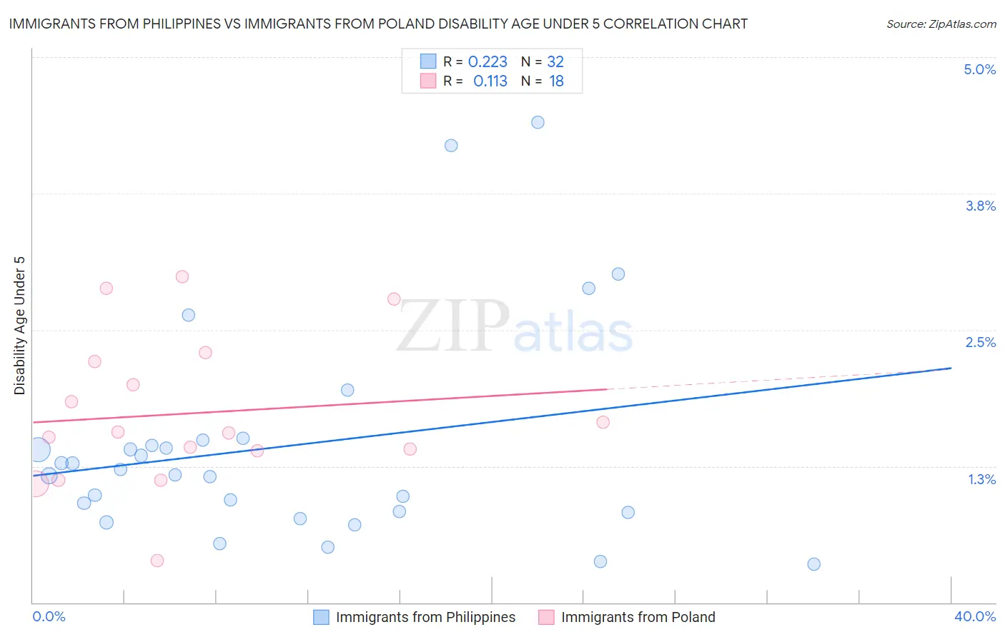 Immigrants from Philippines vs Immigrants from Poland Disability Age Under 5