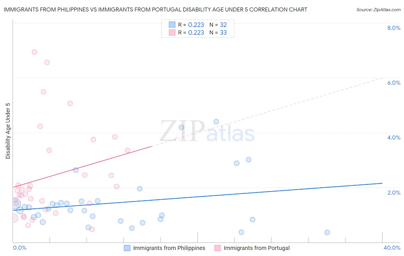 Immigrants from Philippines vs Immigrants from Portugal Disability Age Under 5