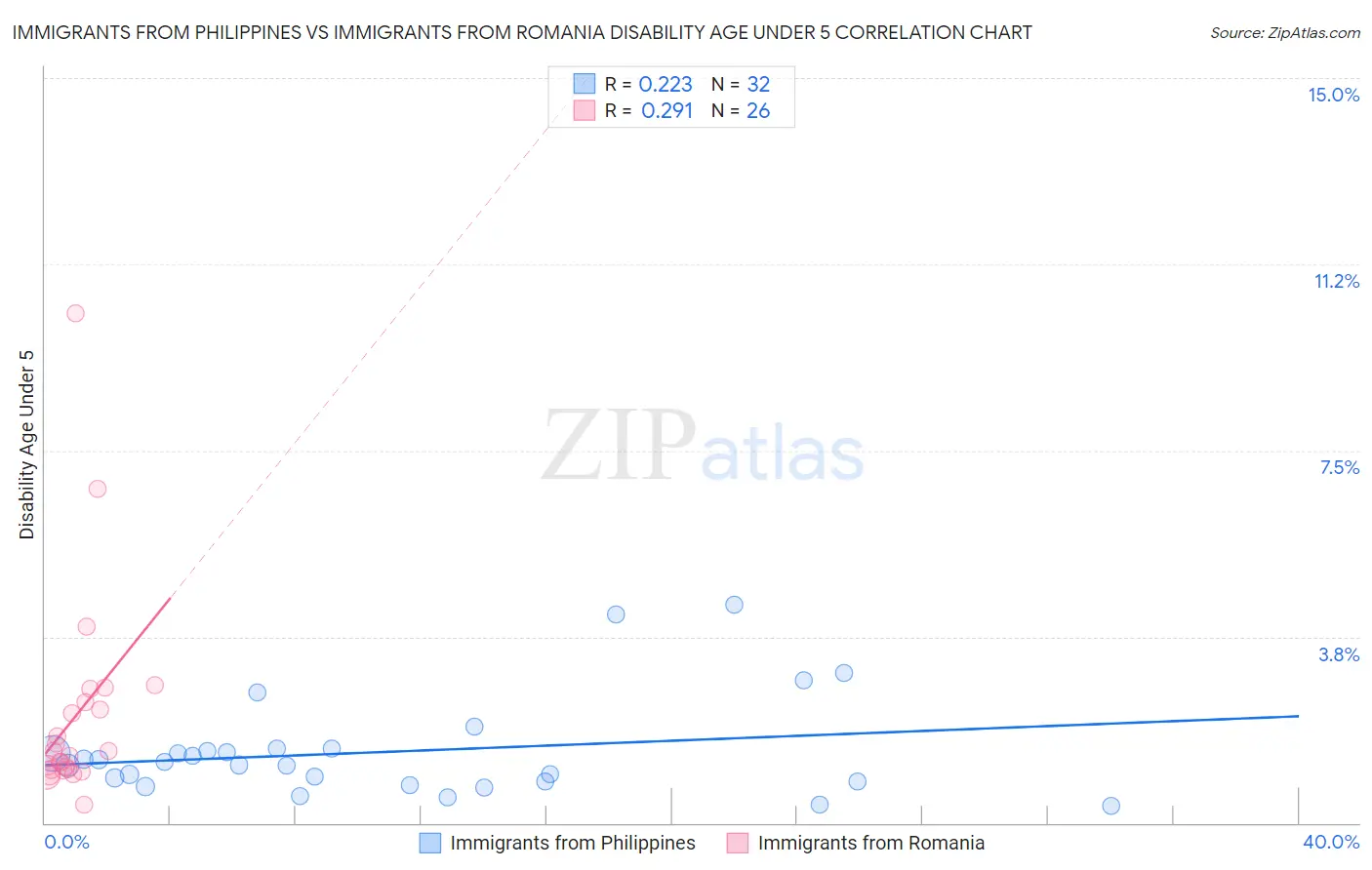 Immigrants from Philippines vs Immigrants from Romania Disability Age Under 5