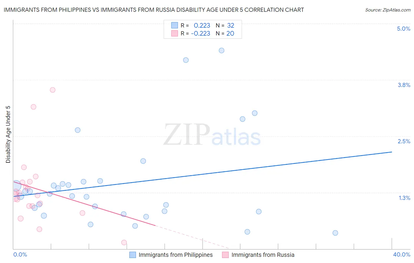 Immigrants from Philippines vs Immigrants from Russia Disability Age Under 5