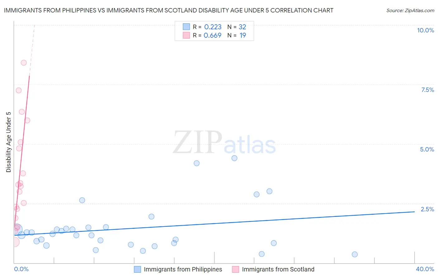 Immigrants from Philippines vs Immigrants from Scotland Disability Age Under 5