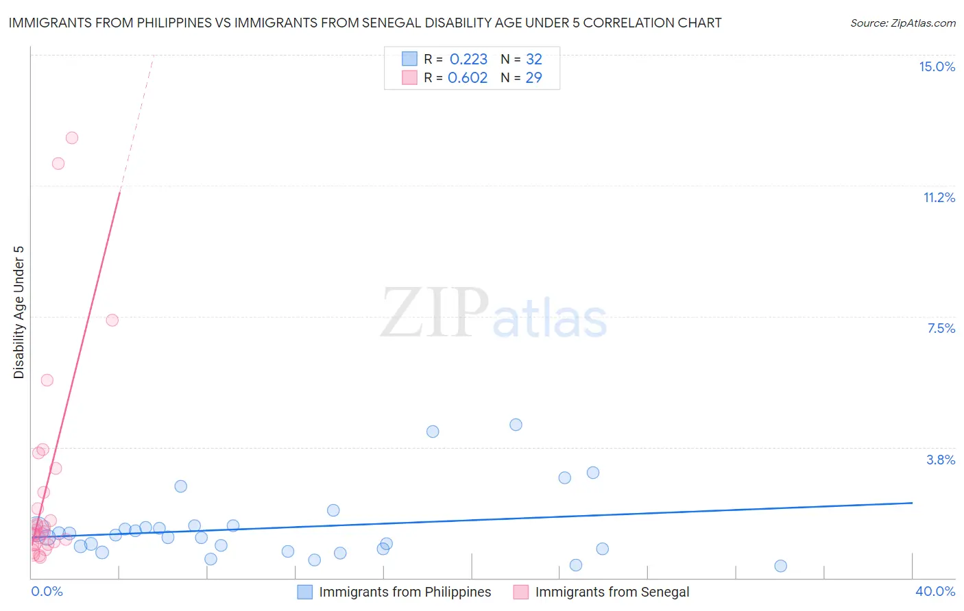 Immigrants from Philippines vs Immigrants from Senegal Disability Age Under 5