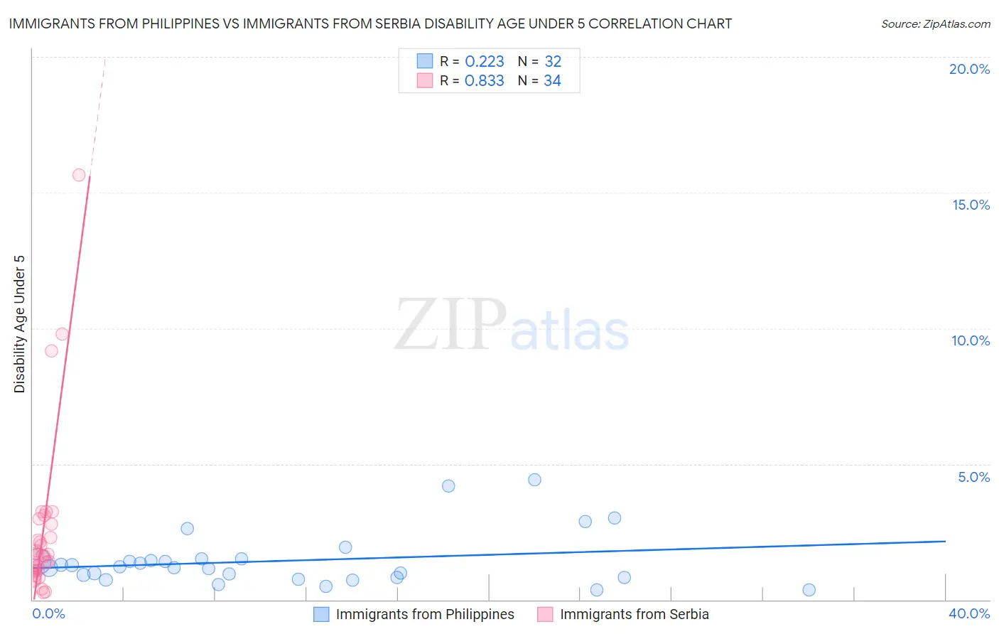 Immigrants from Philippines vs Immigrants from Serbia Disability Age Under 5