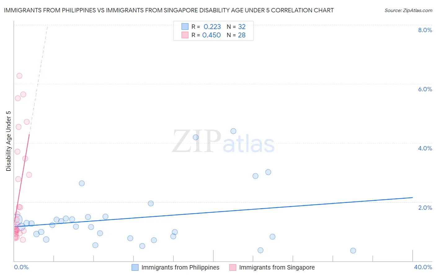 Immigrants from Philippines vs Immigrants from Singapore Disability Age Under 5