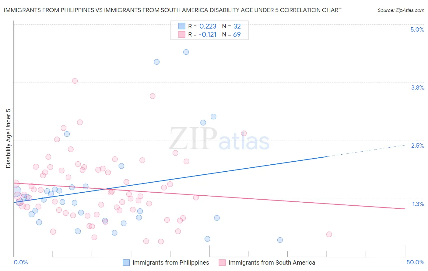 Immigrants from Philippines vs Immigrants from South America Disability Age Under 5