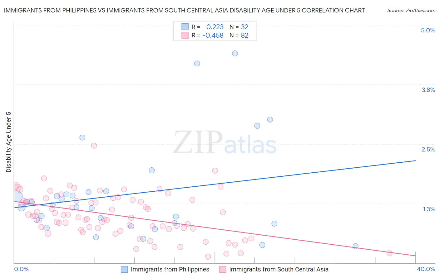 Immigrants from Philippines vs Immigrants from South Central Asia Disability Age Under 5