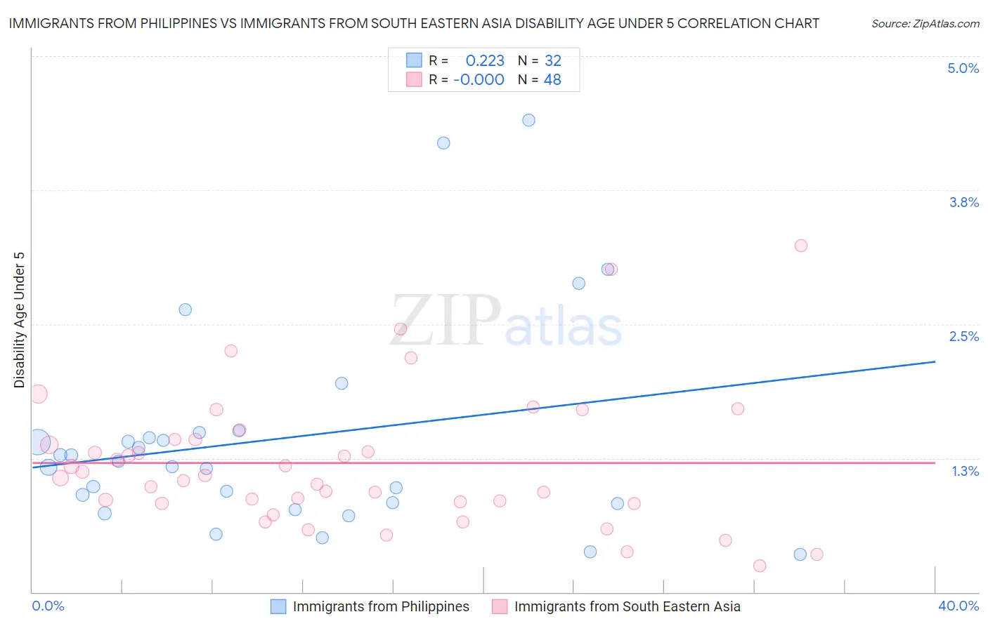 Immigrants from Philippines vs Immigrants from South Eastern Asia Disability Age Under 5