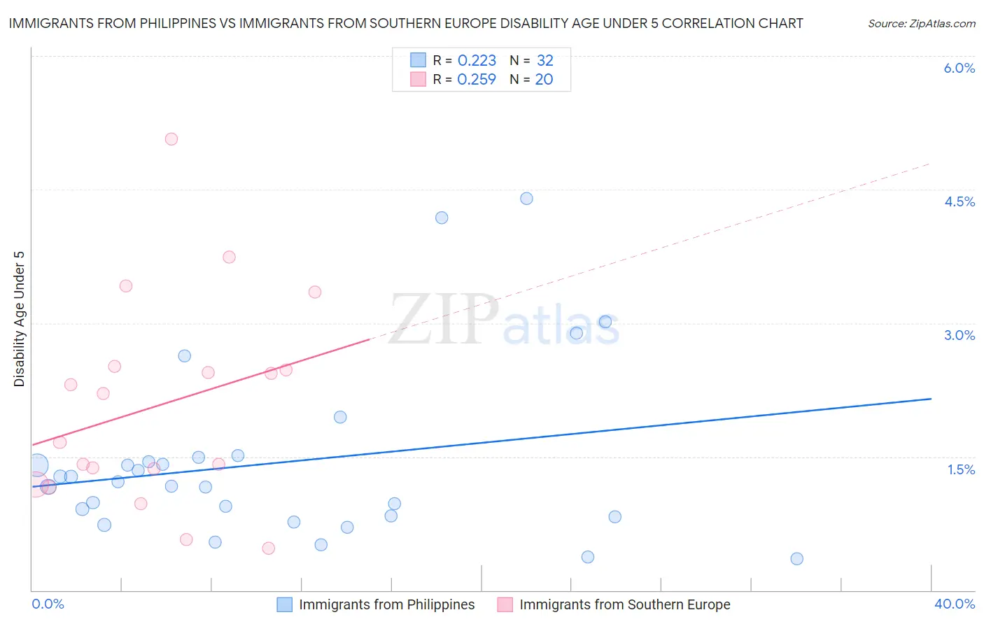 Immigrants from Philippines vs Immigrants from Southern Europe Disability Age Under 5