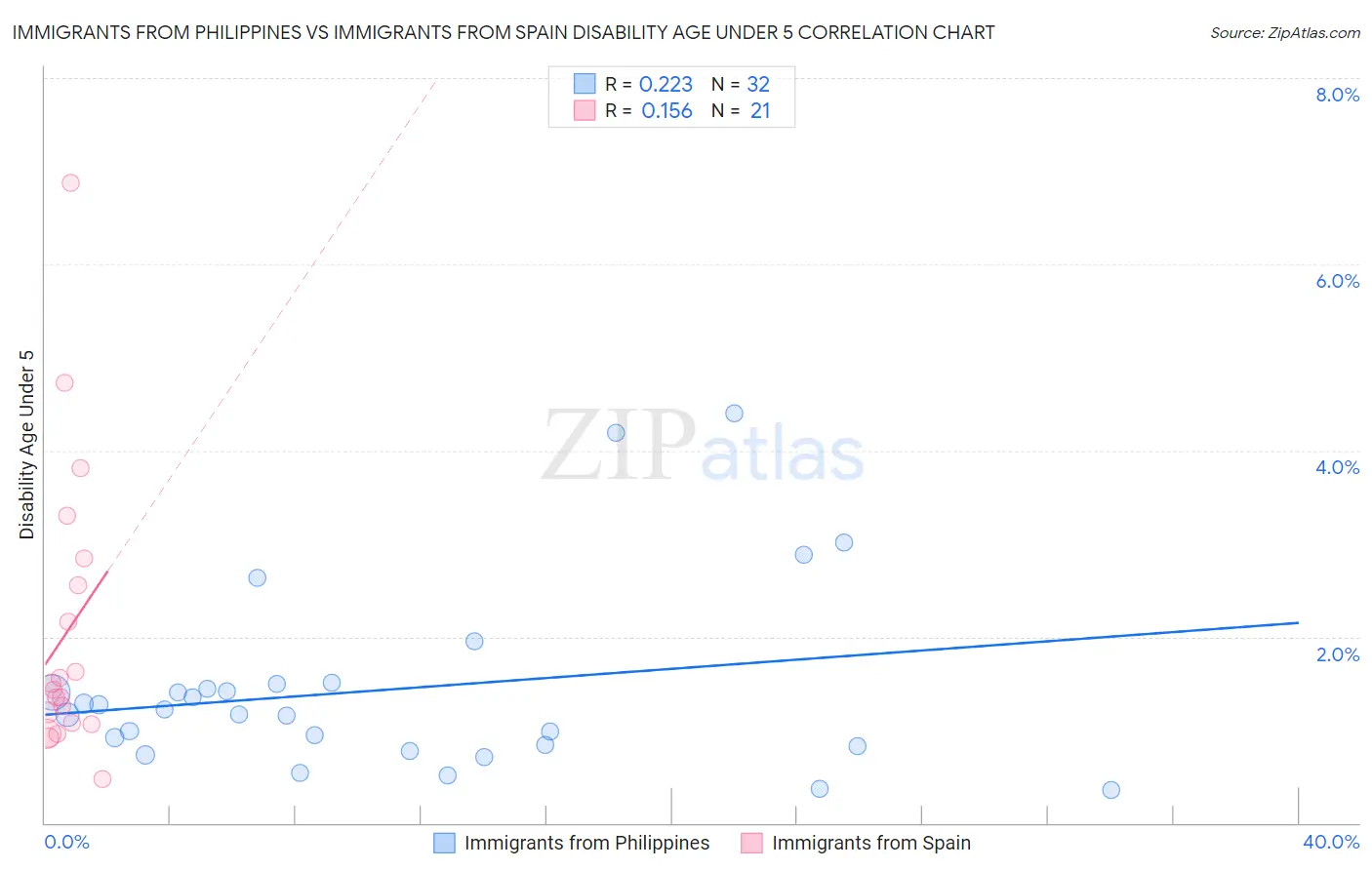 Immigrants from Philippines vs Immigrants from Spain Disability Age Under 5