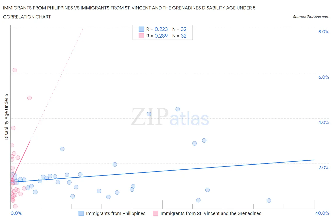 Immigrants from Philippines vs Immigrants from St. Vincent and the Grenadines Disability Age Under 5