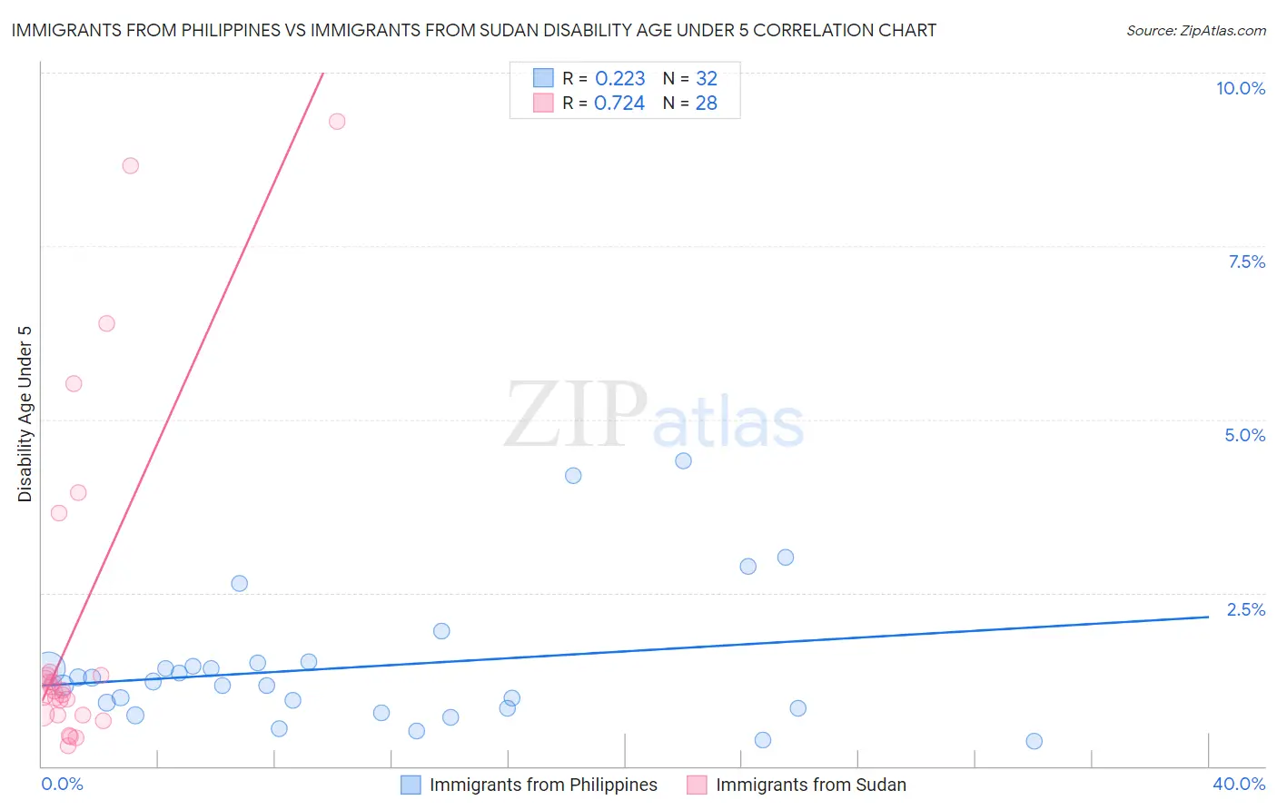 Immigrants from Philippines vs Immigrants from Sudan Disability Age Under 5