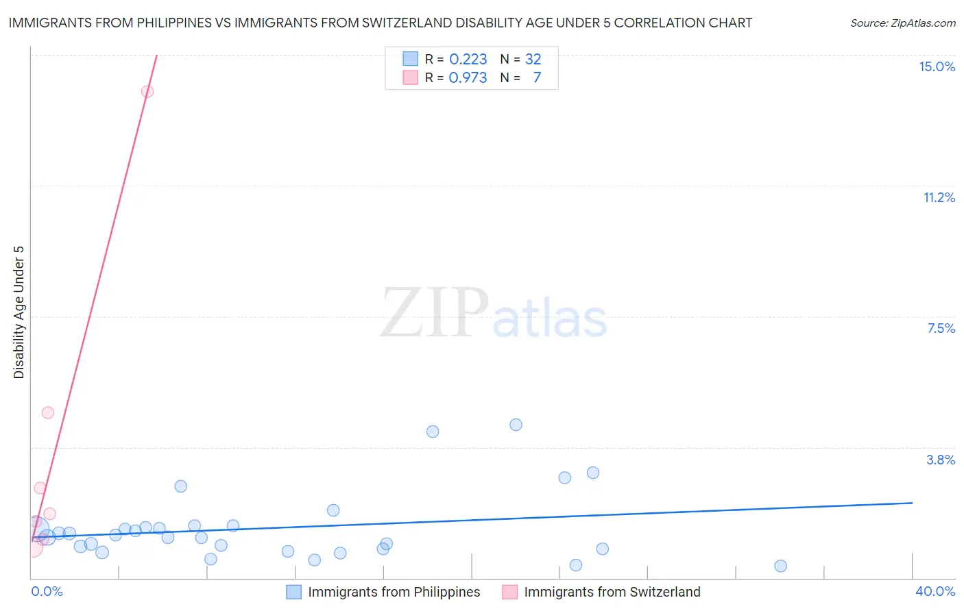 Immigrants from Philippines vs Immigrants from Switzerland Disability Age Under 5