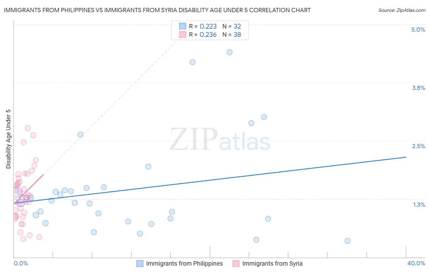 Immigrants from Philippines vs Immigrants from Syria Disability Age Under 5