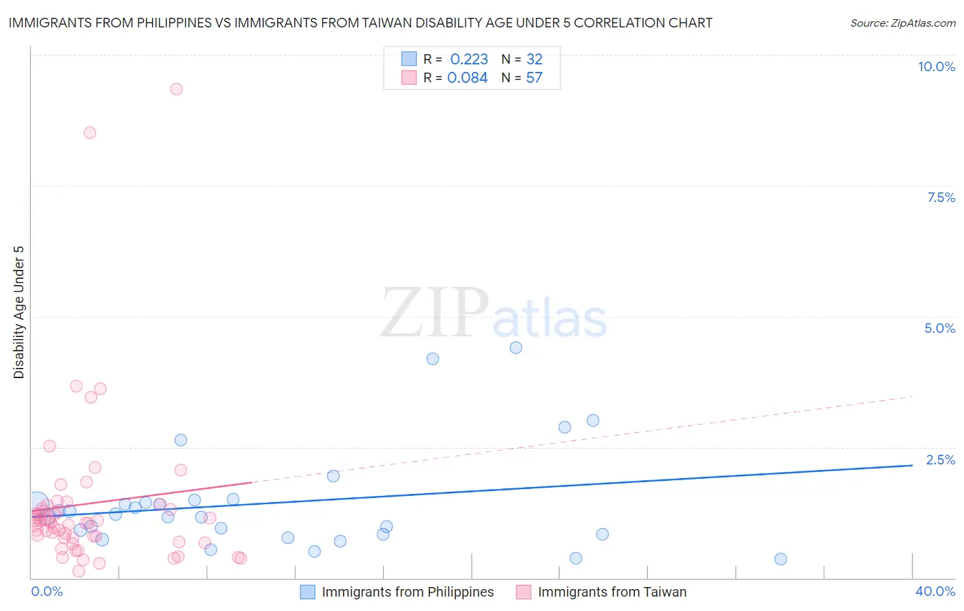 Immigrants from Philippines vs Immigrants from Taiwan Disability Age Under 5