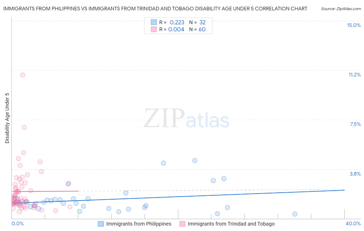 Immigrants from Philippines vs Immigrants from Trinidad and Tobago Disability Age Under 5