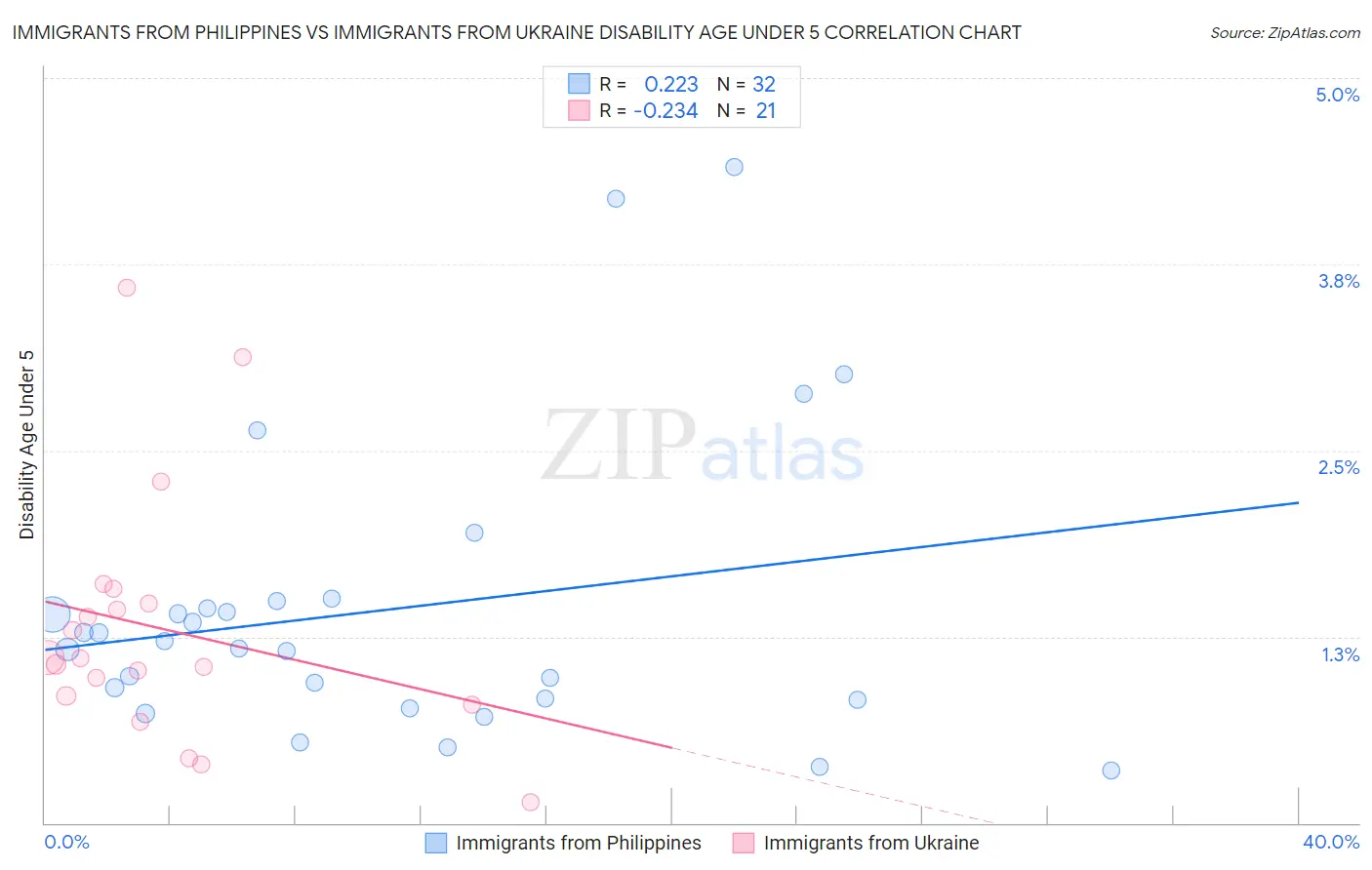 Immigrants from Philippines vs Immigrants from Ukraine Disability Age Under 5