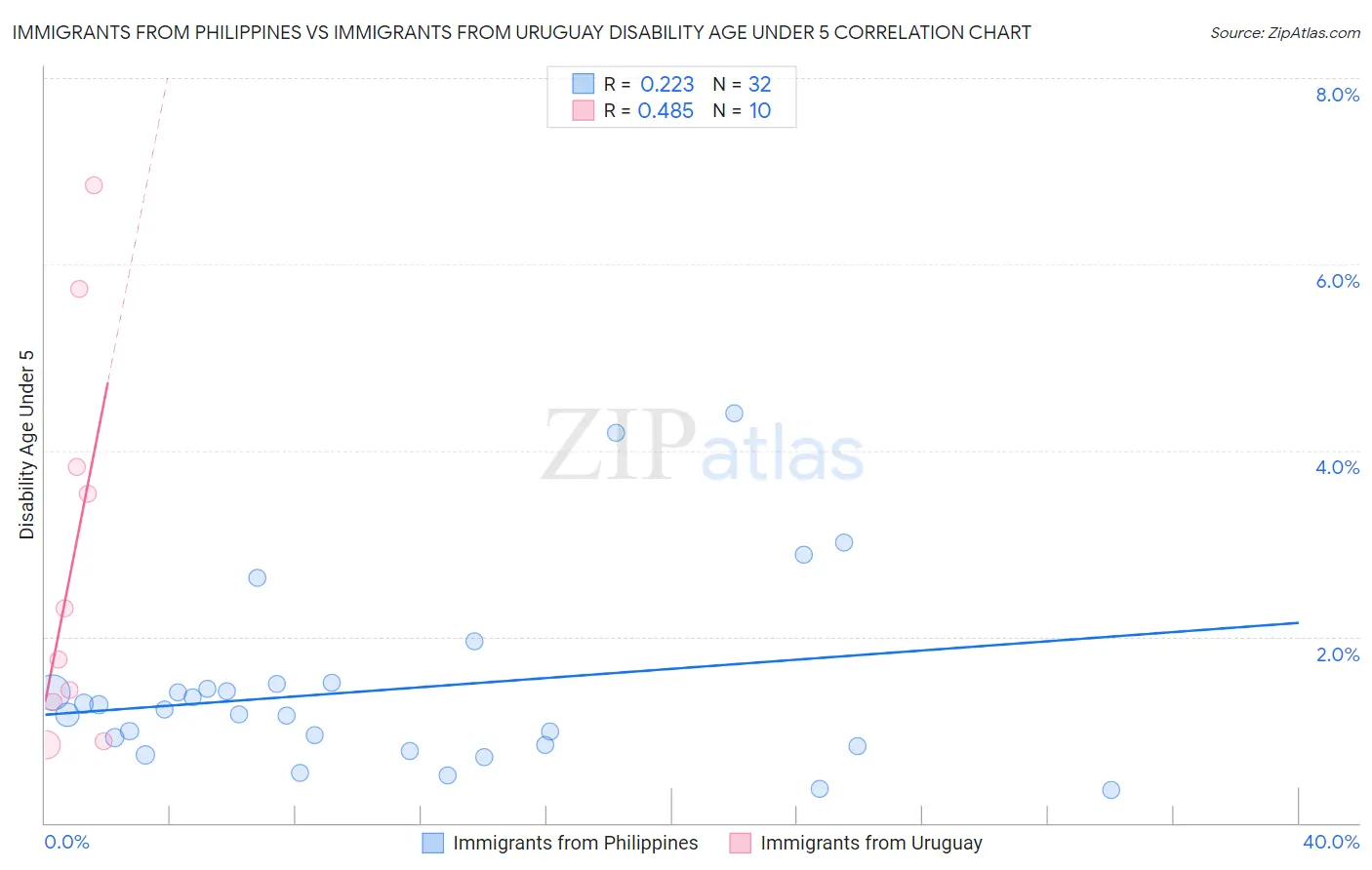 Immigrants from Philippines vs Immigrants from Uruguay Disability Age Under 5