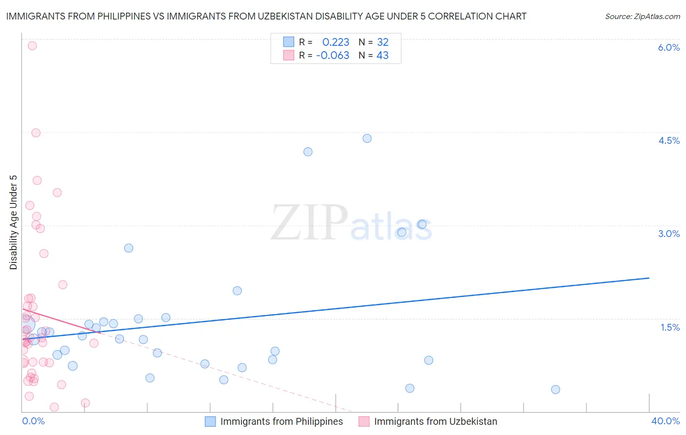 Immigrants from Philippines vs Immigrants from Uzbekistan Disability Age Under 5