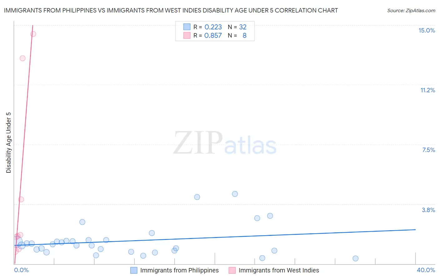 Immigrants from Philippines vs Immigrants from West Indies Disability Age Under 5