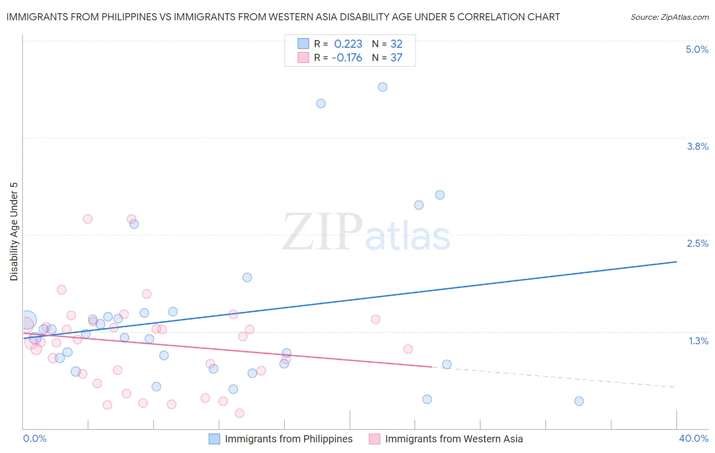 Immigrants from Philippines vs Immigrants from Western Asia Disability Age Under 5