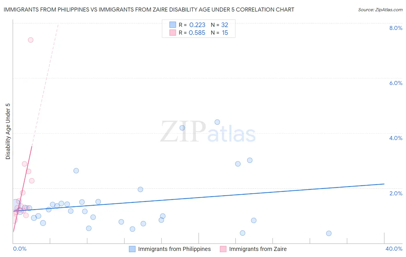 Immigrants from Philippines vs Immigrants from Zaire Disability Age Under 5