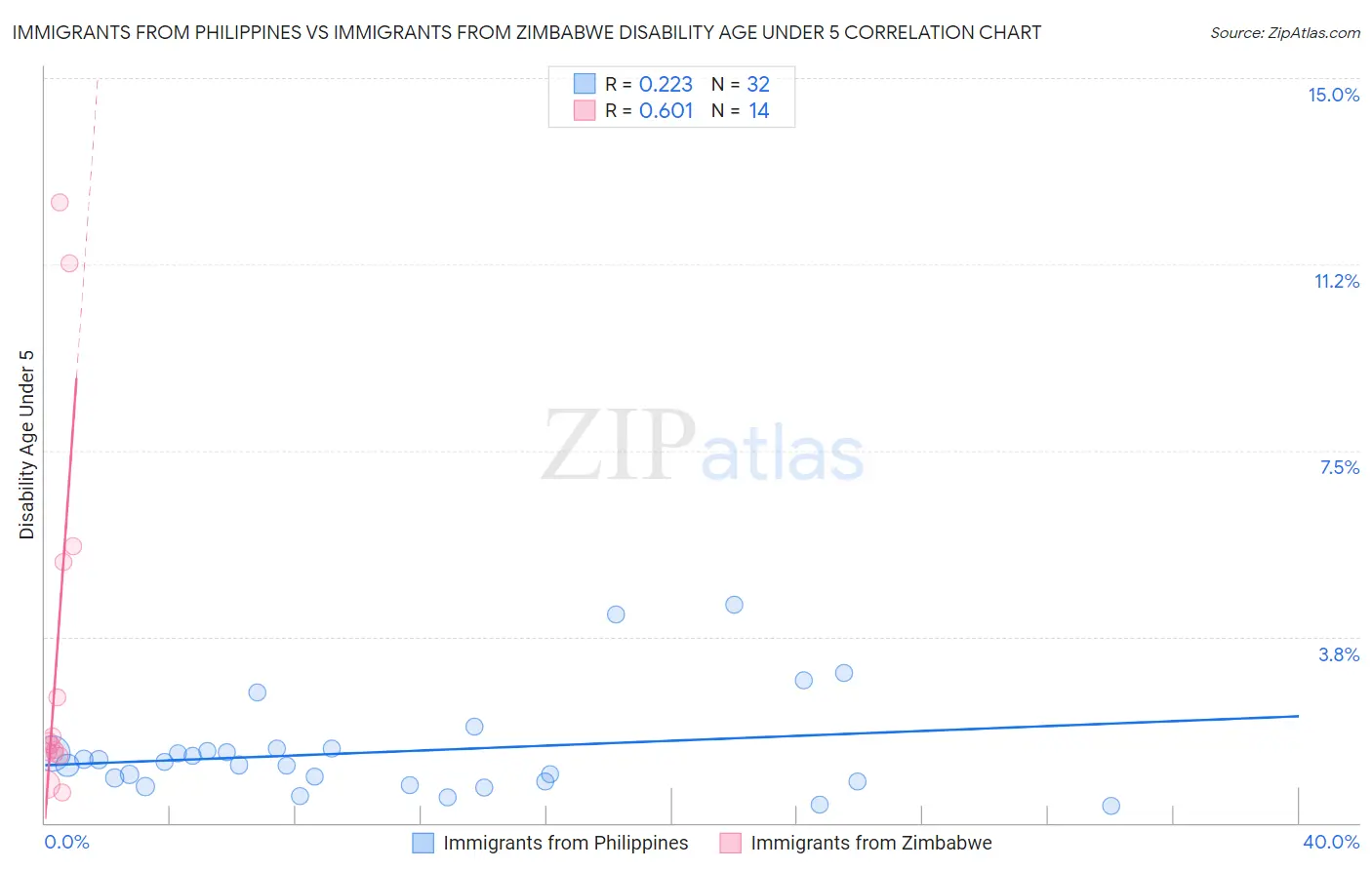 Immigrants from Philippines vs Immigrants from Zimbabwe Disability Age Under 5