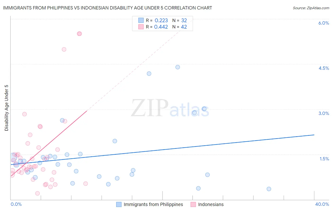 Immigrants from Philippines vs Indonesian Disability Age Under 5