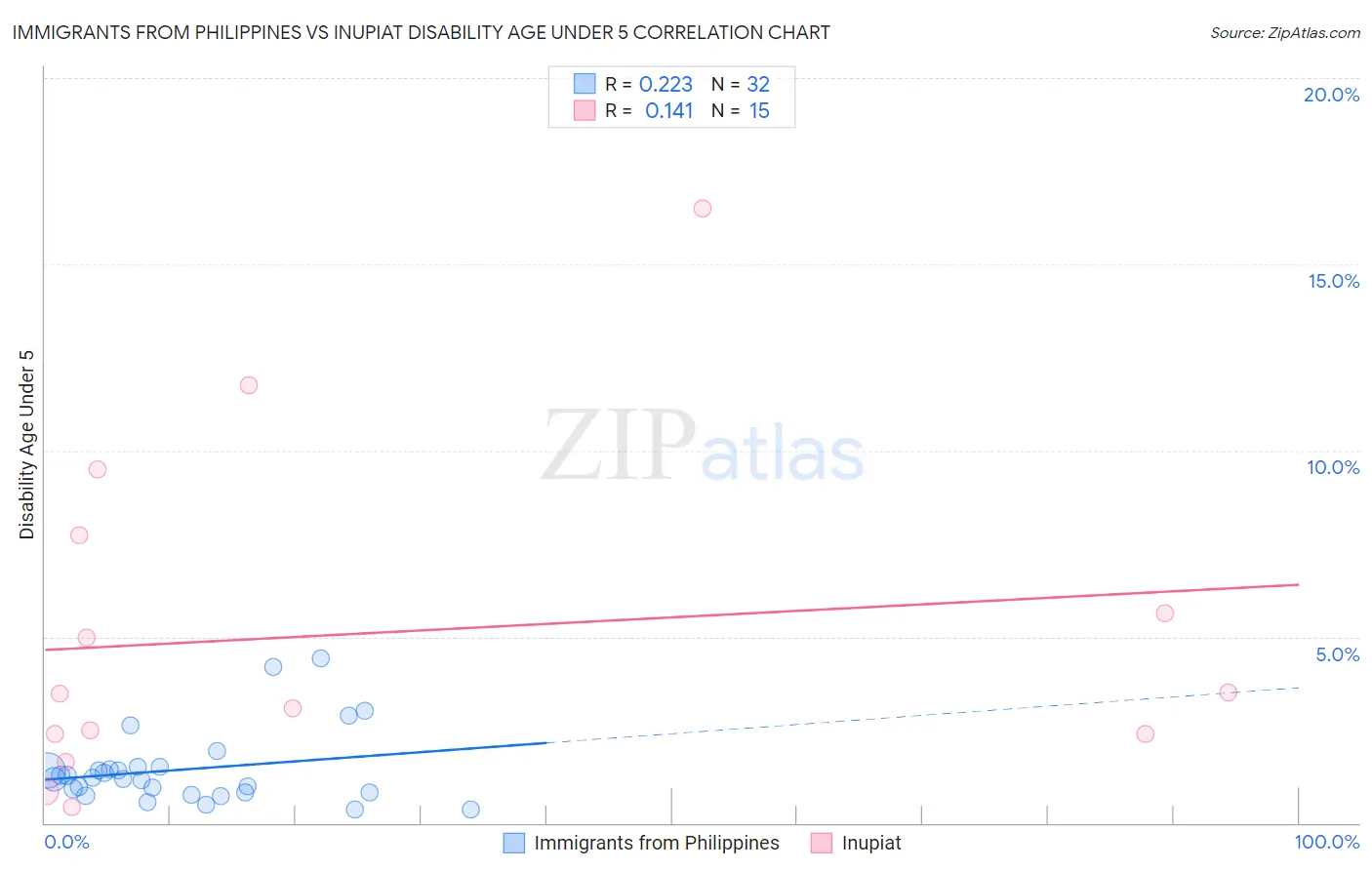 Immigrants from Philippines vs Inupiat Disability Age Under 5