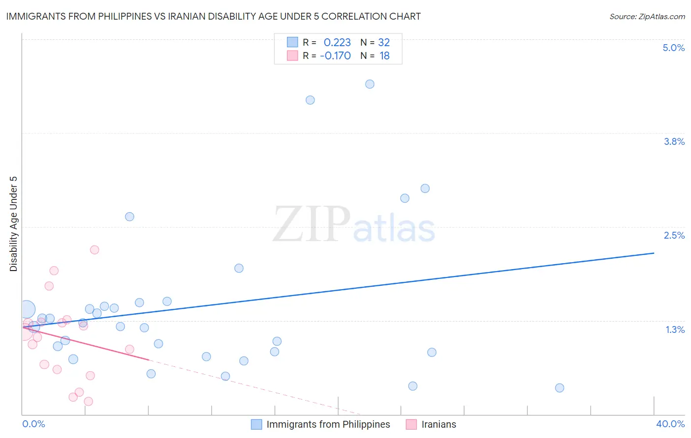 Immigrants from Philippines vs Iranian Disability Age Under 5